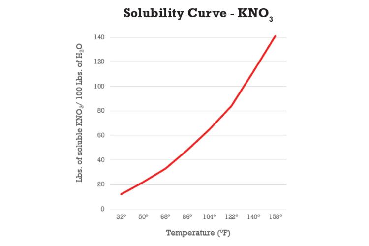 KTS Solubility Curve