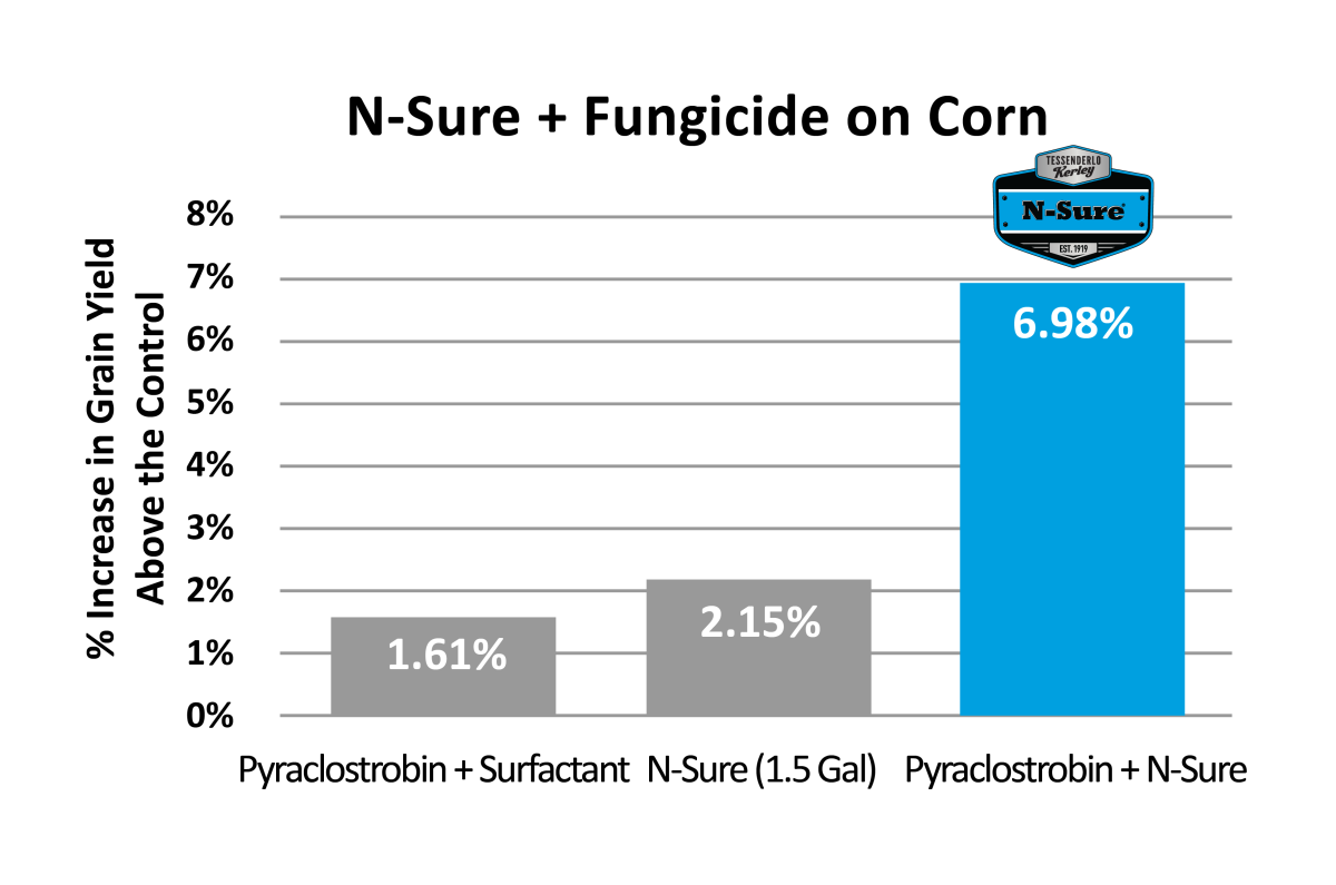 Corn N-Sure Chart Figure 3