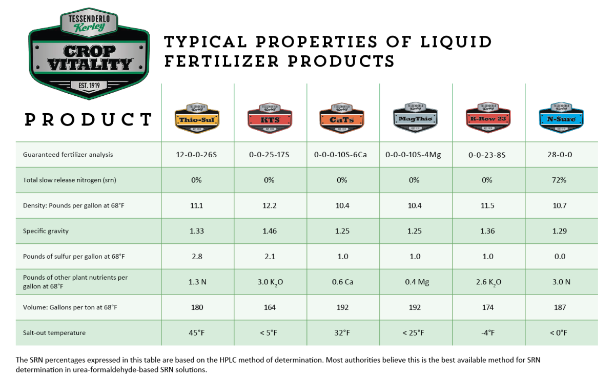 Liquid Fertilizer Properties Chart