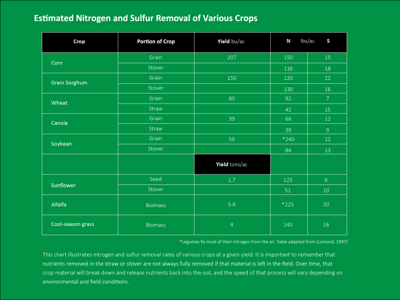 Estimated Nitrogen and Sulfur Removal of Various Crops Table