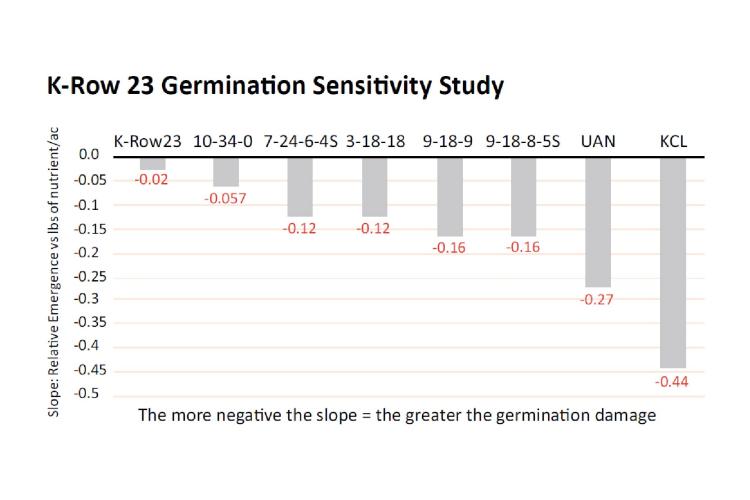 K-Row Germination Sensitivity Study Figure 2