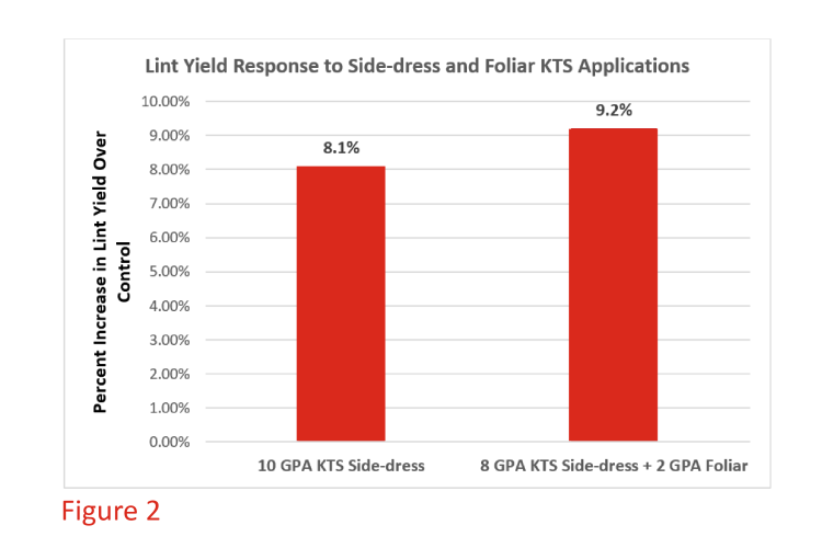 Figure 2 KTS Lint Yield Results